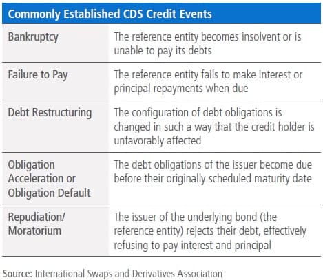 Credit Default Swaps & its benefits - Explained by Surety007