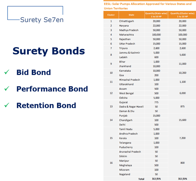 Performance & Retention Surety Bonds Benefits | Surety 007